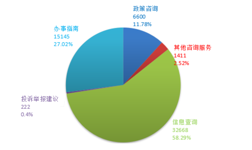 宁夏人力资源社会保障12333咨询服务数据季度分析报告